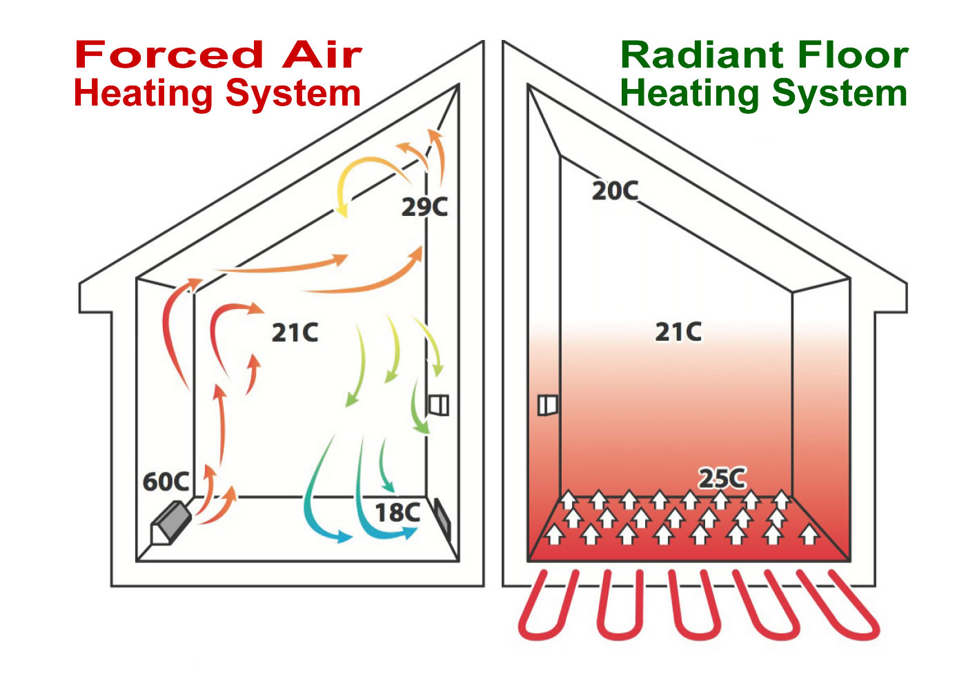 Forced air heating system vs radiant floor heating systems form Thompson Electrical in MArlborough NZ